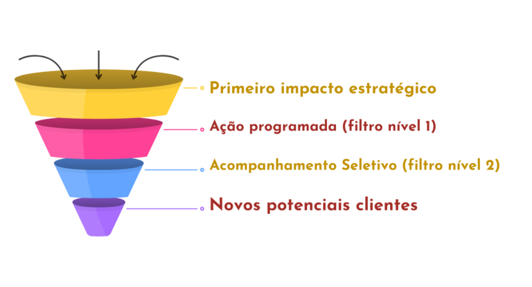 Funil da metodologia TASP